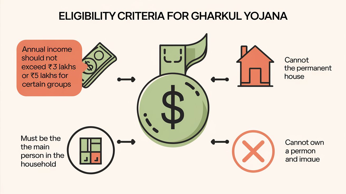 Who is eligible for Gharkul Yojana?